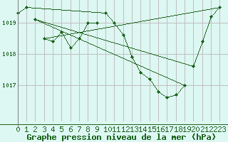 Courbe de la pression atmosphrique pour Aniane (34)