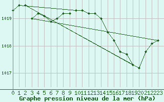 Courbe de la pression atmosphrique pour Le Mesnil-Esnard (76)