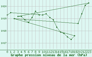 Courbe de la pression atmosphrique pour Gap-Sud (05)