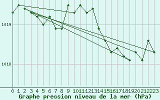 Courbe de la pression atmosphrique pour Quimperl (29)