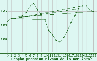 Courbe de la pression atmosphrique pour Lesko