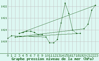 Courbe de la pression atmosphrique pour Assesse (Be)