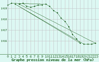 Courbe de la pression atmosphrique pour Orly (91)