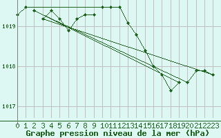 Courbe de la pression atmosphrique pour Besn (44)