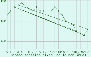 Courbe de la pression atmosphrique pour Ernage (Be)