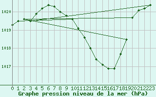 Courbe de la pression atmosphrique pour Mhleberg