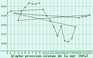 Courbe de la pression atmosphrique pour Calanda