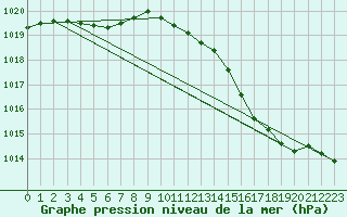 Courbe de la pression atmosphrique pour Grandfresnoy (60)