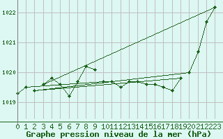 Courbe de la pression atmosphrique pour Guret Saint-Laurent (23)