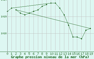 Courbe de la pression atmosphrique pour Nevers (58)