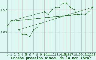 Courbe de la pression atmosphrique pour Pointe de Penmarch (29)