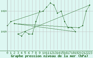 Courbe de la pression atmosphrique pour Ploeren (56)