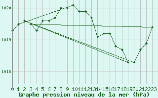 Courbe de la pression atmosphrique pour Tour-en-Sologne (41)