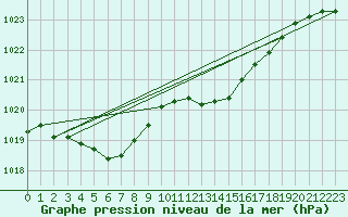 Courbe de la pression atmosphrique pour Avord (18)