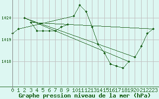 Courbe de la pression atmosphrique pour Tarbes (65)