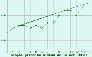 Courbe de la pression atmosphrique pour Tours (37)