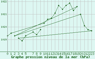 Courbe de la pression atmosphrique pour Recoules de Fumas (48)