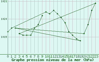 Courbe de la pression atmosphrique pour Champtercier (04)