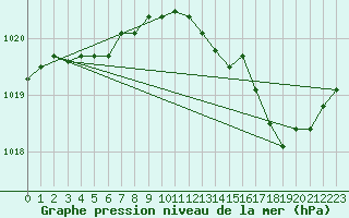 Courbe de la pression atmosphrique pour Ambrieu (01)