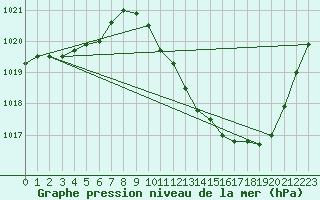 Courbe de la pression atmosphrique pour Eygliers (05)