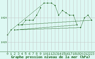 Courbe de la pression atmosphrique pour Eu (76)