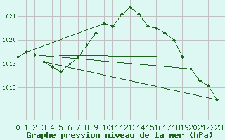 Courbe de la pression atmosphrique pour Ploudalmezeau (29)