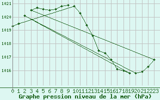 Courbe de la pression atmosphrique pour Trier-Petrisberg