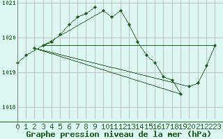 Courbe de la pression atmosphrique pour Nevers (58)