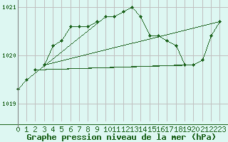 Courbe de la pression atmosphrique pour Chlons-en-Champagne (51)