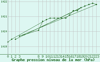 Courbe de la pression atmosphrique pour Slatteroy Fyr