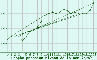 Courbe de la pression atmosphrique pour Gurande (44)