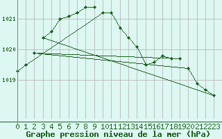 Courbe de la pression atmosphrique pour Ilomantsi Mekrijarv