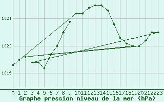 Courbe de la pression atmosphrique pour Cap de la Hve (76)