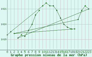 Courbe de la pression atmosphrique pour Beaucroissant (38)