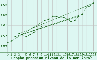 Courbe de la pression atmosphrique pour Grasque (13)