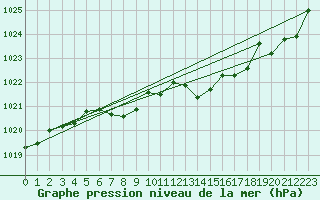 Courbe de la pression atmosphrique pour Lhospitalet (46)