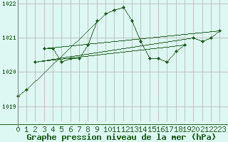 Courbe de la pression atmosphrique pour Trgueux (22)