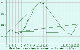 Courbe de la pression atmosphrique pour Montret (71)