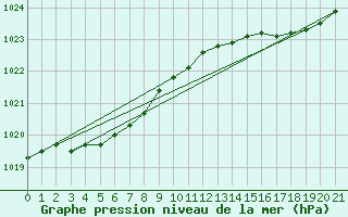 Courbe de la pression atmosphrique pour la bouée 62163