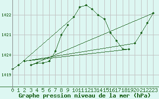 Courbe de la pression atmosphrique pour Leucate (11)