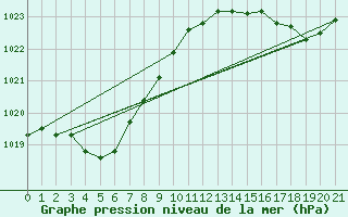 Courbe de la pression atmosphrique pour Ernabella