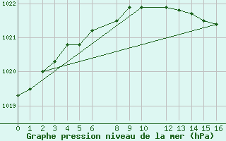 Courbe de la pression atmosphrique pour Kemi I