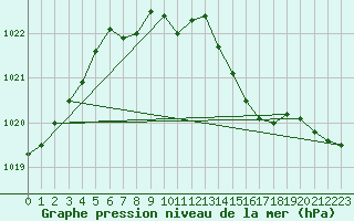 Courbe de la pression atmosphrique pour Krumbach