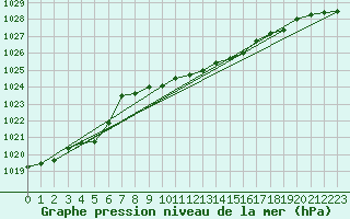 Courbe de la pression atmosphrique pour Banatski Karlovac