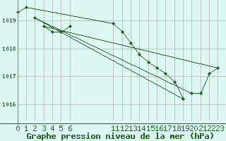 Courbe de la pression atmosphrique pour Saint-Haon (43)