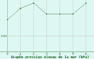 Courbe de la pression atmosphrique pour Sachs Harbour, N. W. T.