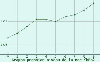 Courbe de la pression atmosphrique pour Karasjok