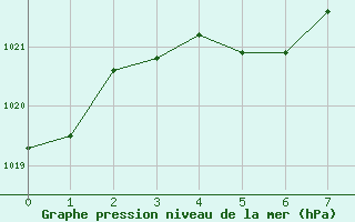 Courbe de la pression atmosphrique pour Finsevatn