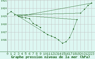 Courbe de la pression atmosphrique pour Coburg