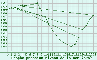 Courbe de la pression atmosphrique pour Brianon (05)